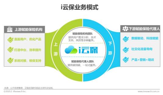 保險代理人獲客模式亟待創新，i云保以科技助力行業變革